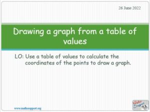 Maths IGCSE 4.61 Graphing from a table of values